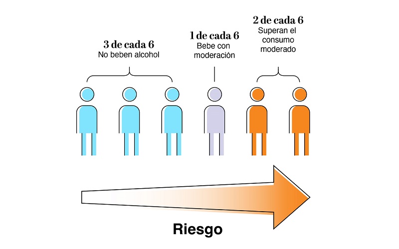 3 de cada 6 personas no beben, 1 de cada 6 personas beben con moderaci&oacute;n, 2 de cada 6 personas exceden el consumo moderado